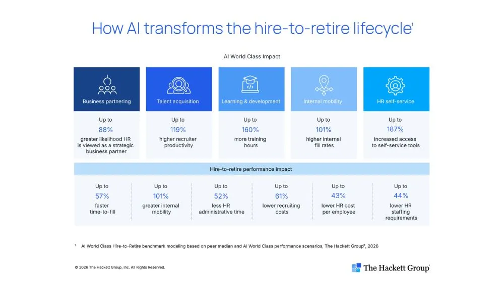 AI World Class HR benchmarks